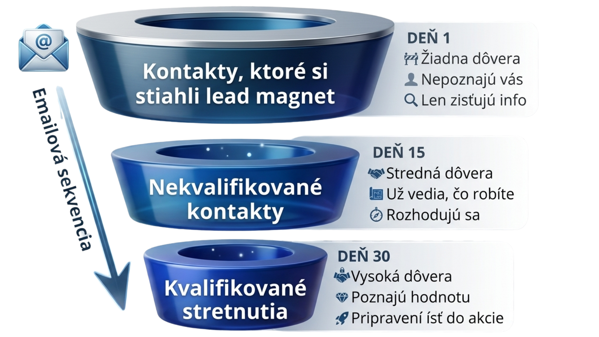 Ako to funguje — od kontaktov k stretnutiam