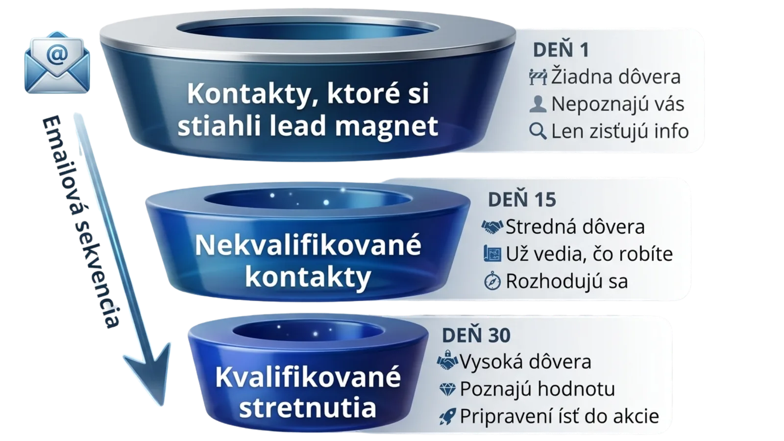 Ako to funguje — od kontaktov k stretnutiam