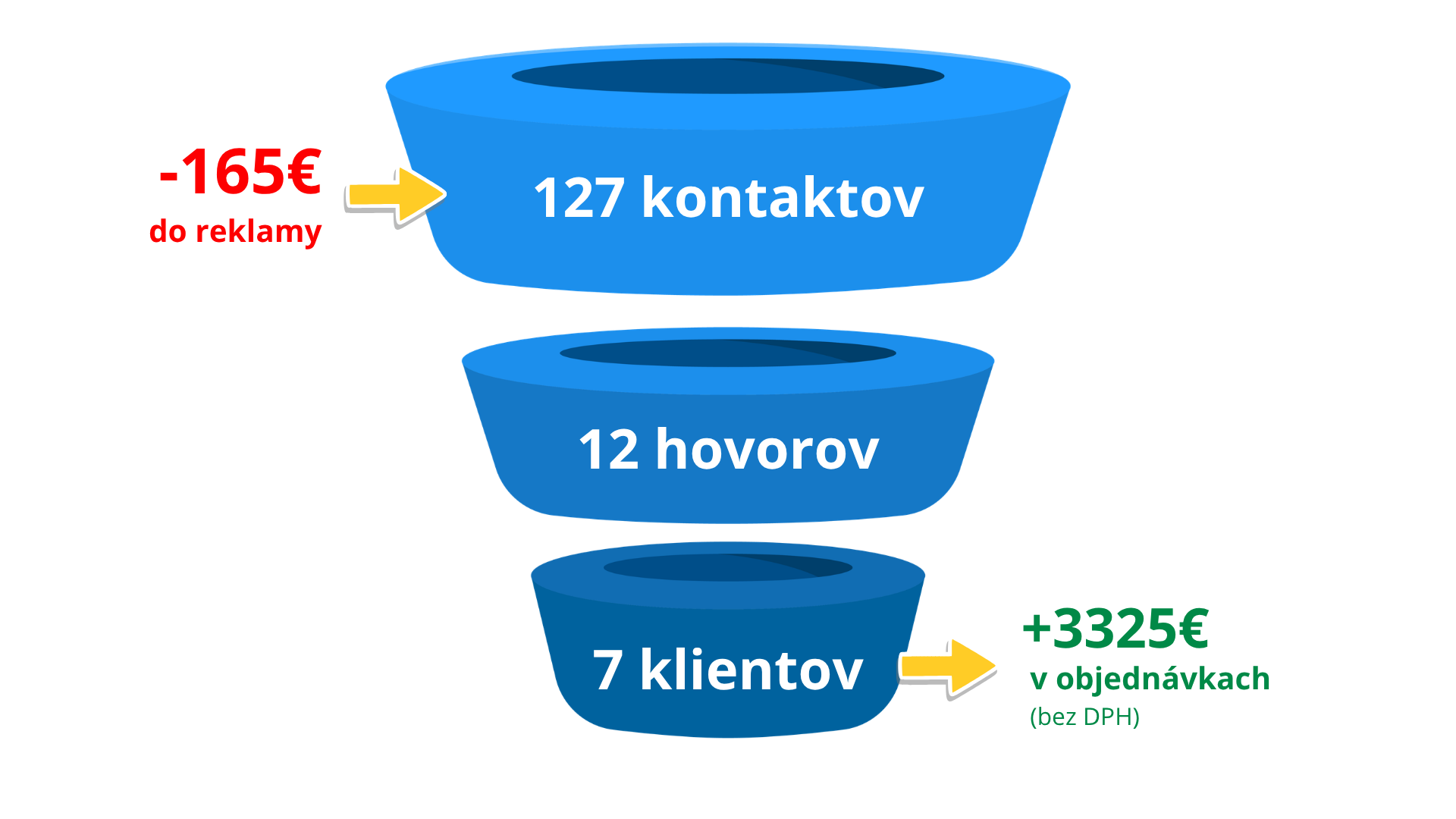 Schéma reálnej kampane a výsledkov