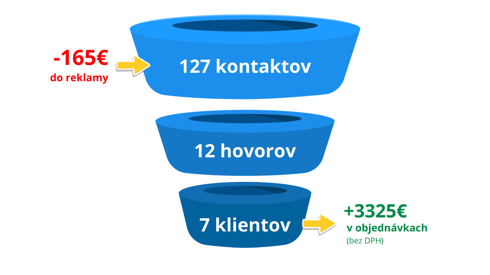Schéma reálnej kampane a výsledkov