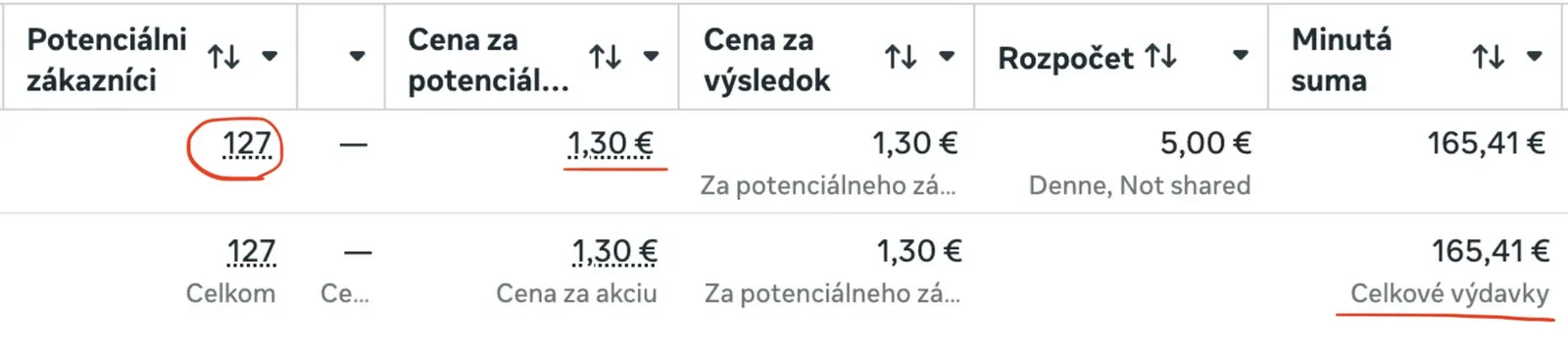 Reálne čísla z kampane
